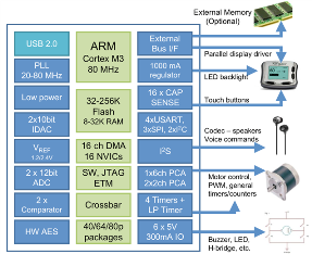 32-bit MCU Block Diagram - Silicon Labs 32-bit MCU Block Diagram - Silicon Labs