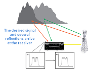 FM multi-path fading